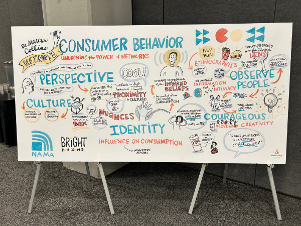 A colorful poster illustrating the process of consumer behavior